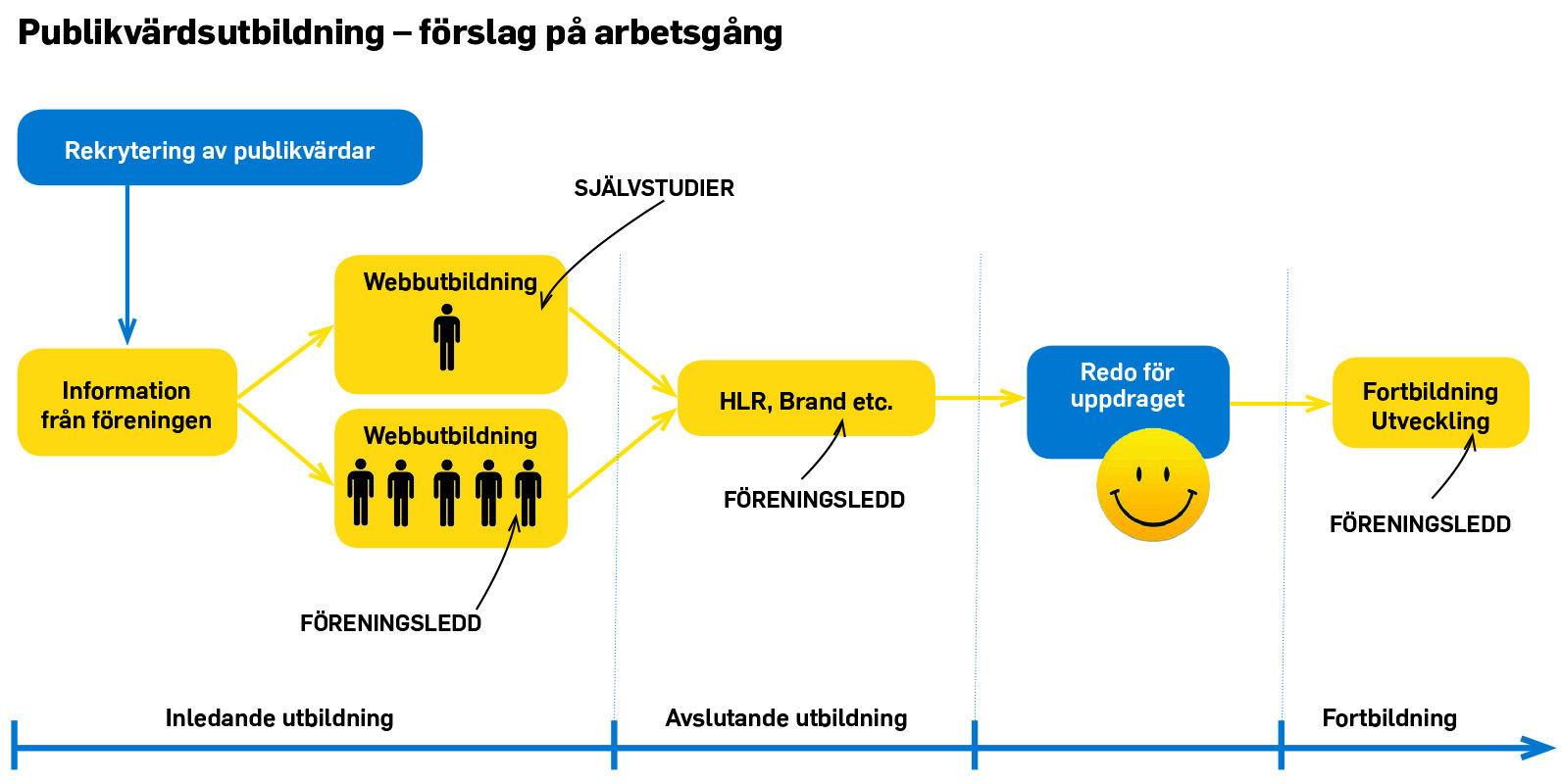 arbetsgång publikvärdsutbildning.jpg